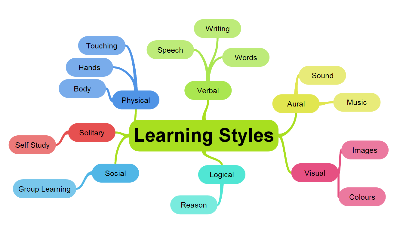tactile learning style examples